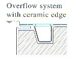 overflow w.ceramic edge piece