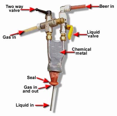 picture of a piece of equipment use to add gas/pressurize to bottler beer, rather that bottler conditioning.