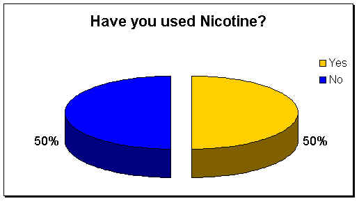 Have you used Nicotine?