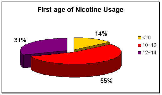 First age of Nicotine Usage