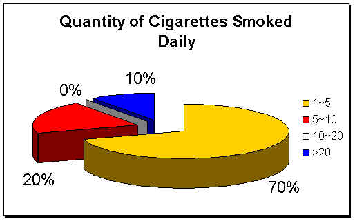 Quantity of cigarettes smoked daily