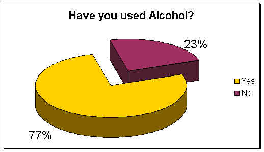 Have your used Alcohol