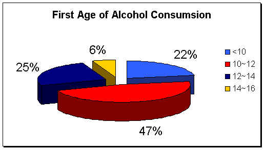 First age of Alcohol Consumsion
