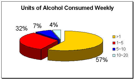 Units of Alcohol Consumed Weekly