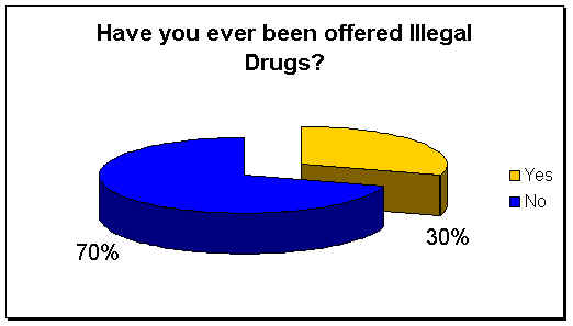 Have you ever been offered Illegal Drugs?