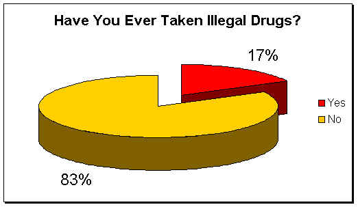 Have you ever Taken Illegal Drugs?