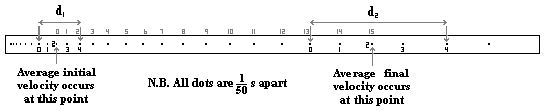 Ticker Tape Diagram