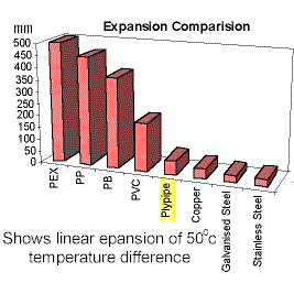 Block graph shows that Plypipe has a very low heat expansion. 